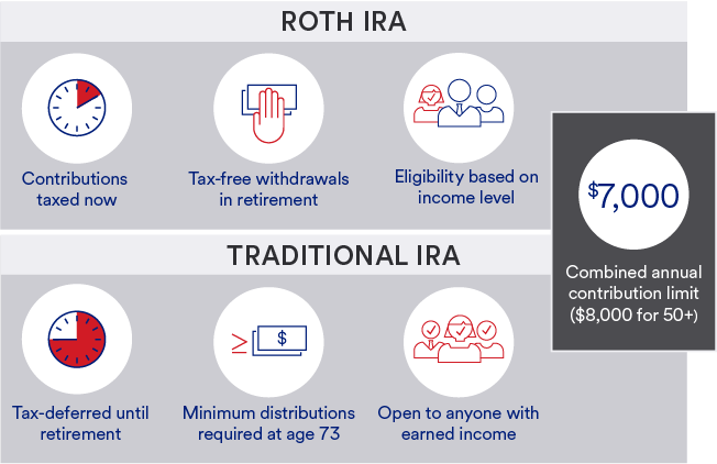 chart showing Roth IRA and Traditional IRA Comparison